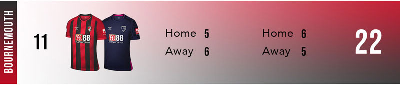 bournemouth kits ranked