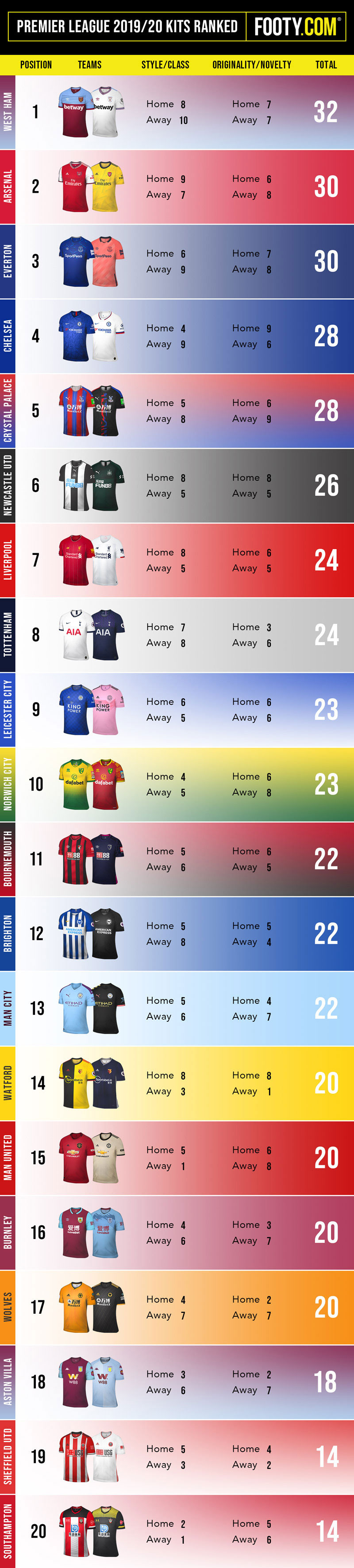 premier league ranked by kits infographic