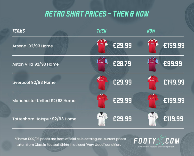 table showing how expensive retro football shirts have become
