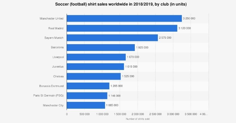 graph showing football shirt sales figures from the 2019-20 season
