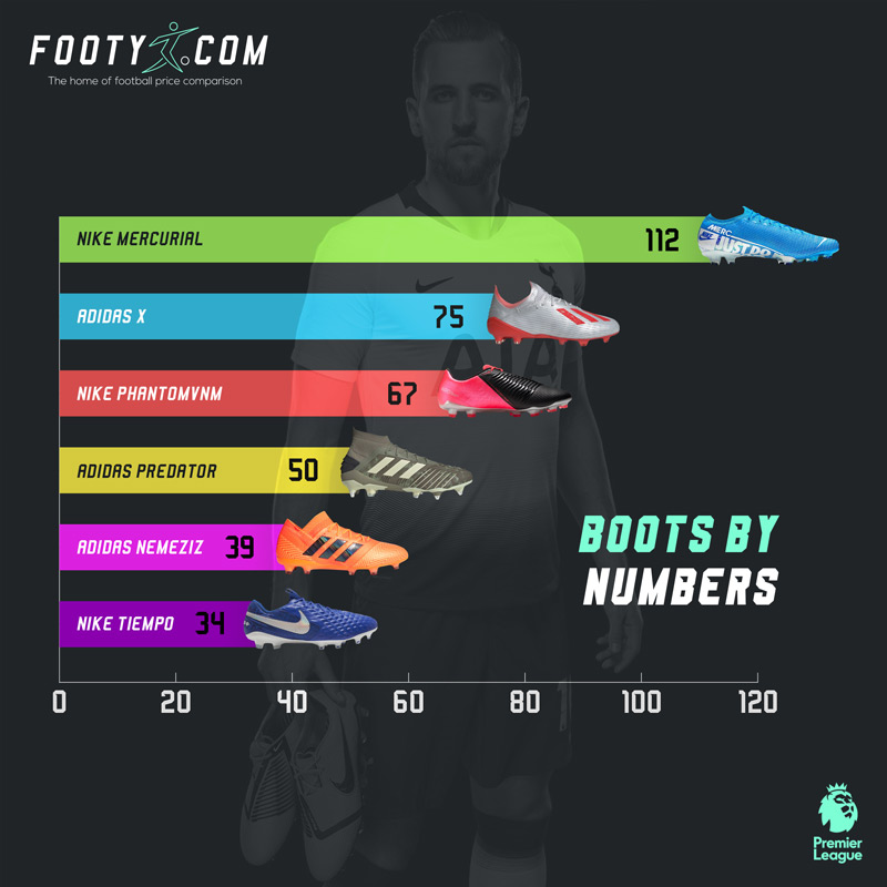a graph showing the most popular football boots in the premier league 2019/20 