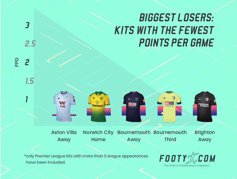 bar chart showing the premier league kits with the fewest points per game