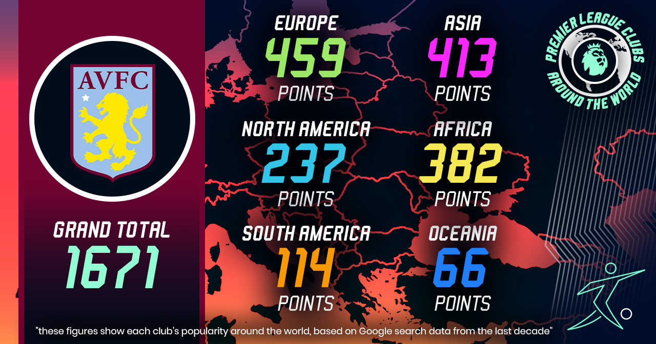 aston villa worldwide popularity scores