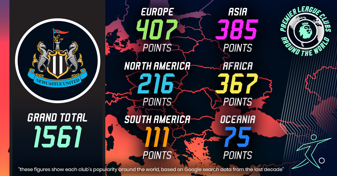 newcastle united worldwide popularity scores
