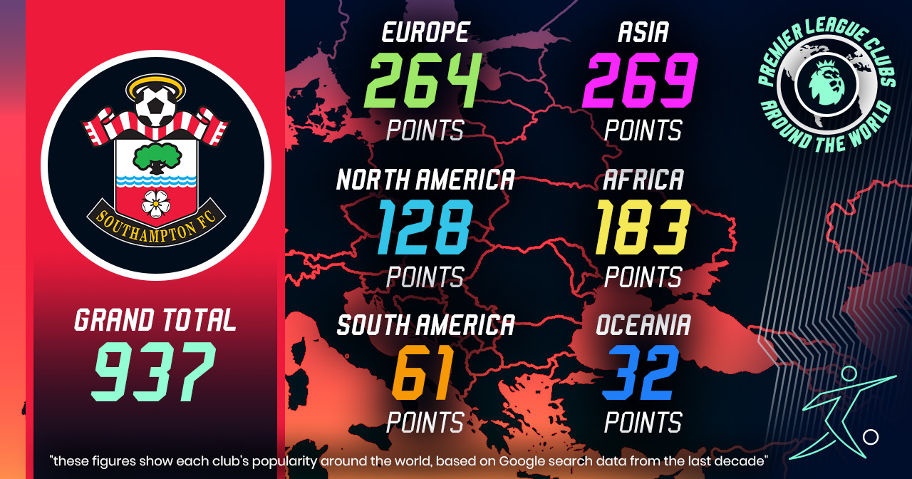 southampton fc worldwide popularity scores