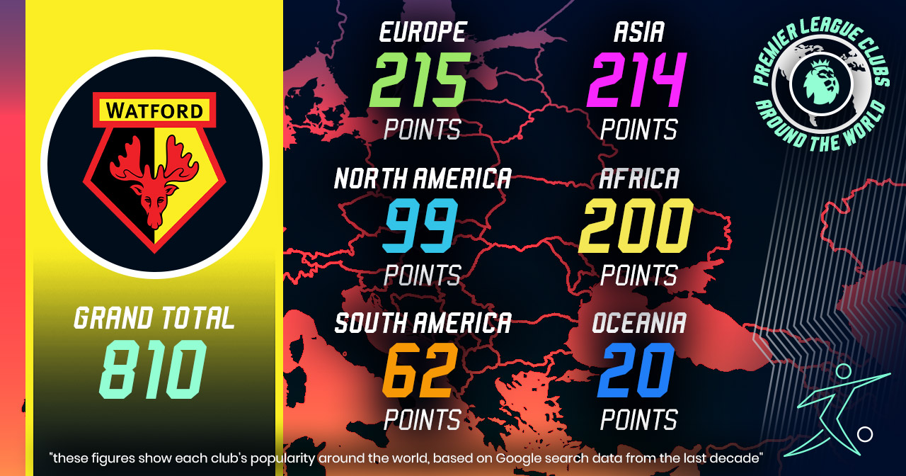 watford fc worldwide popularity scores