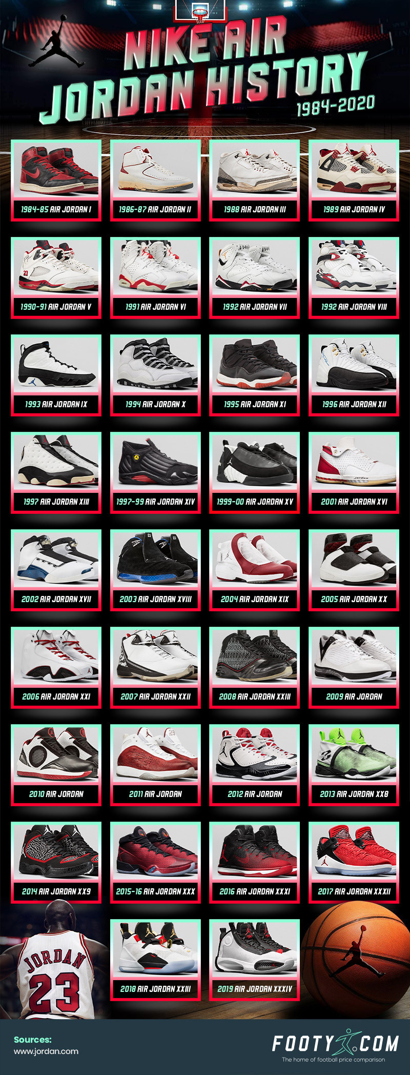 Nike Air Jordan history (complete 1984 