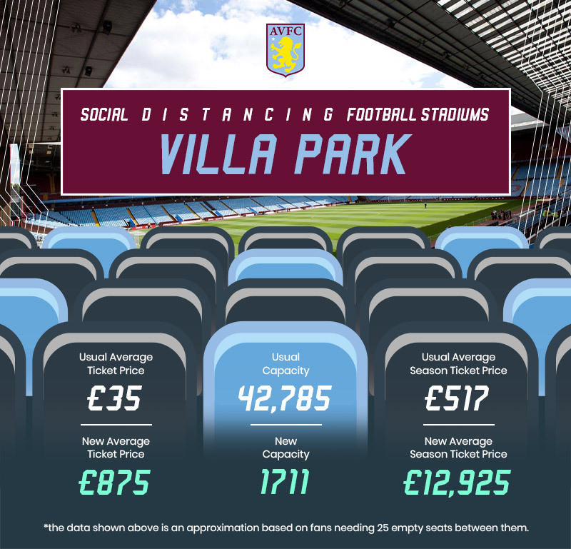 villa park ticket prices if social distancing was enforced