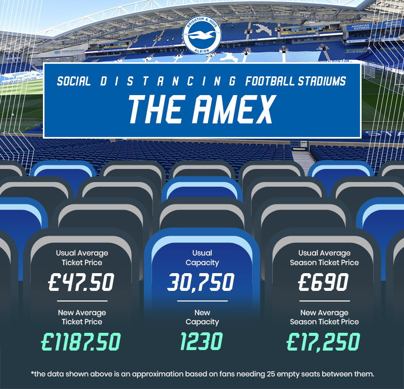 graphic showing brighton match ticket prices if social distancing measures remained