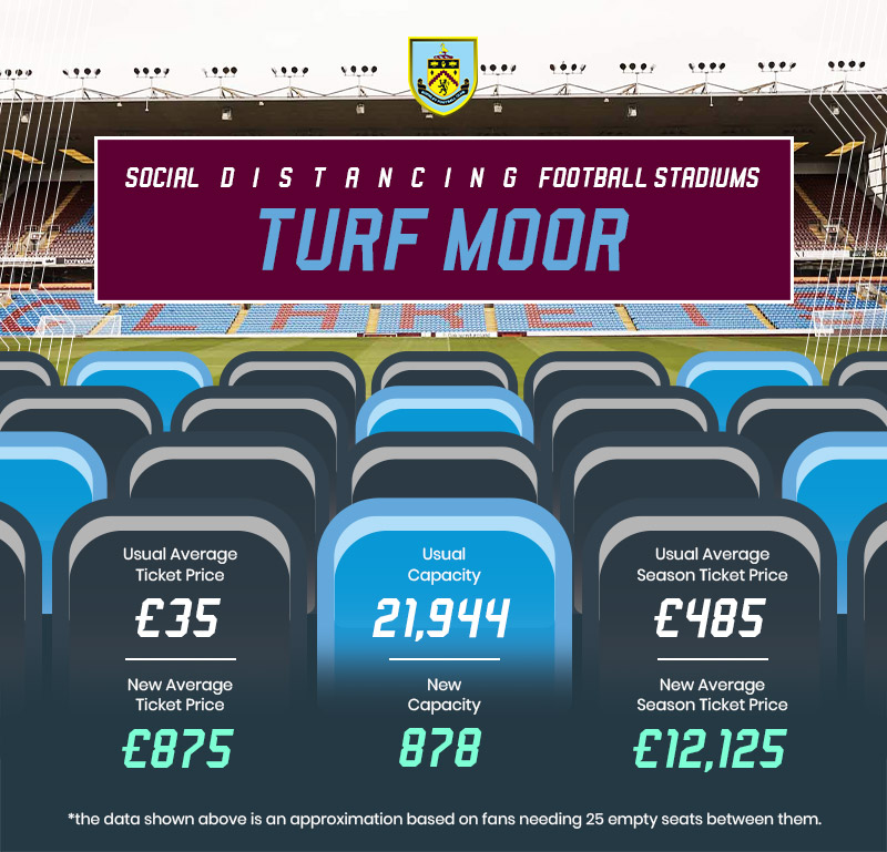 graphic showing burnley ticket prices under social distancing measures