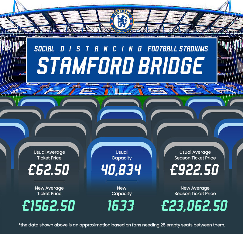 graphic showing it would be over £1500 to watch a chelsea match with social distancing in place