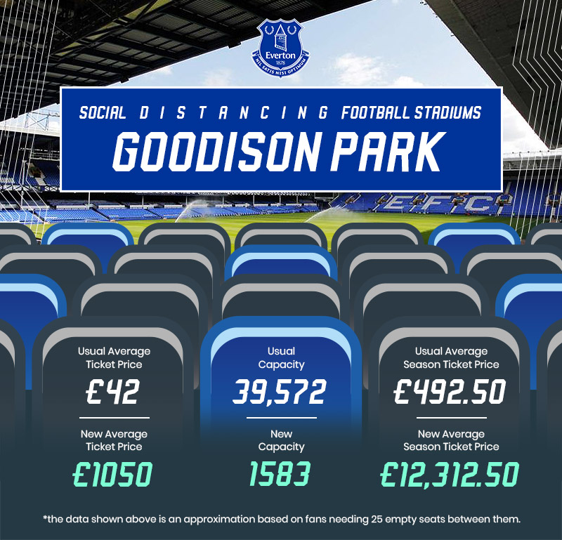 goodison park prices and max capacity under social distancing