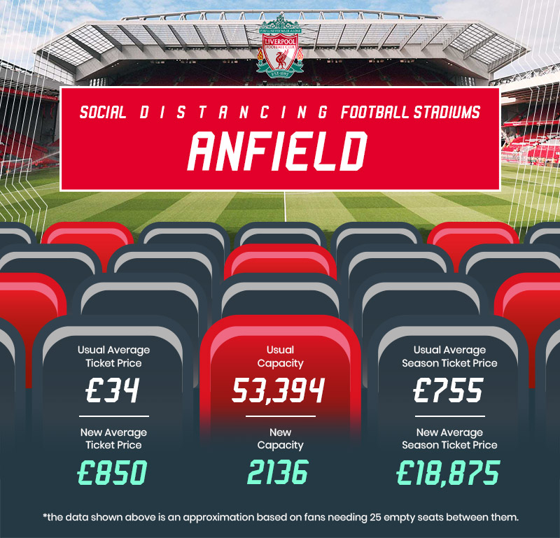 graphic showing anfield ticket prices if social distancing was in place