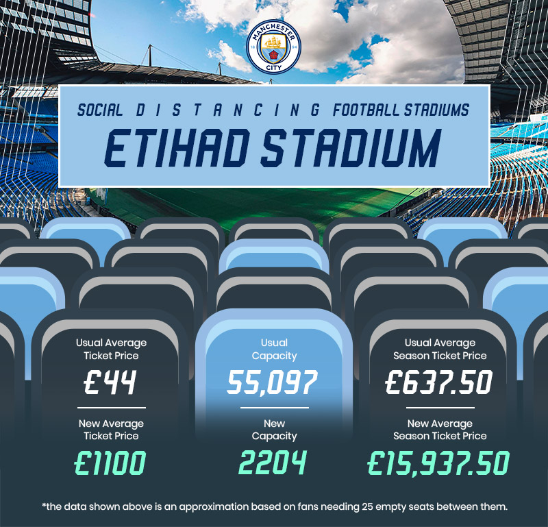 ticket prices at the etihad if social distancing was enforced