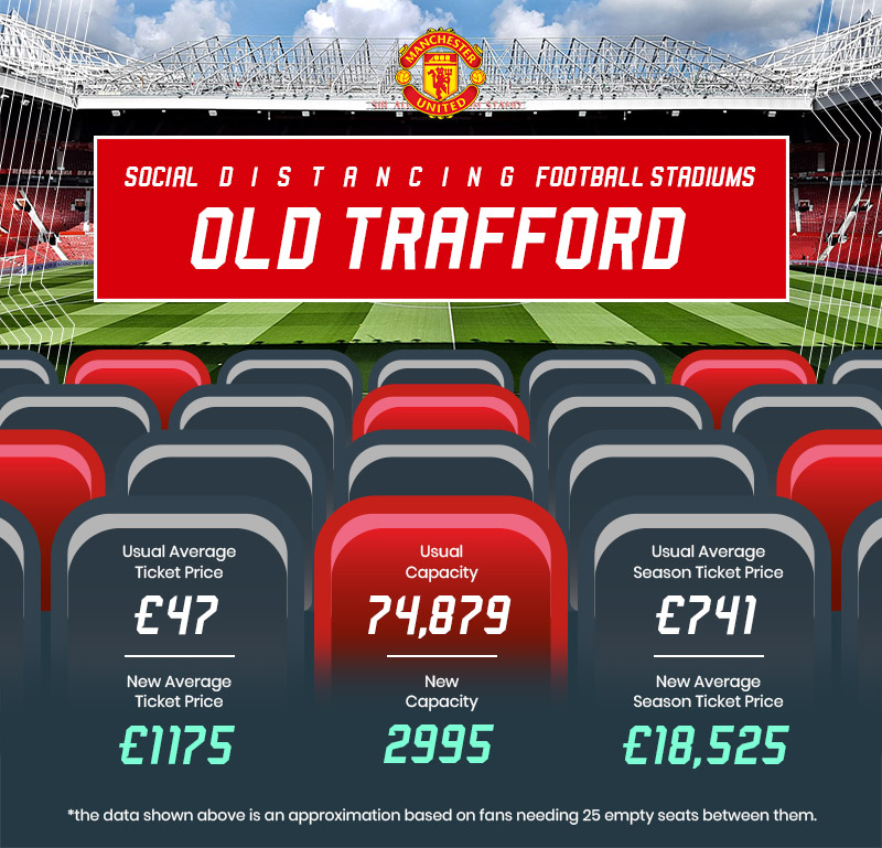 old trafford ticket prices and capacity under social distancing measures