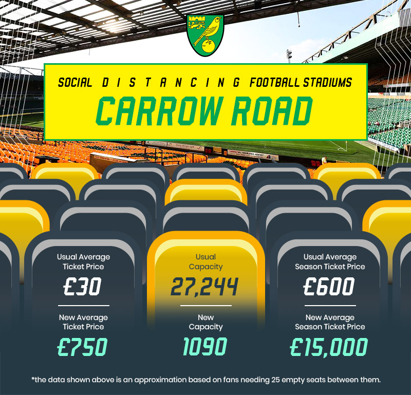carrow road ticket prices if stadiums enforced social distancing