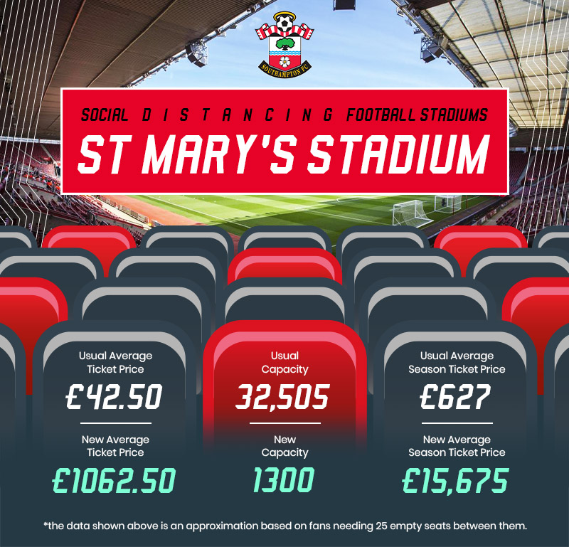 graphic showing southampton stadium capacity if social distancing enforced