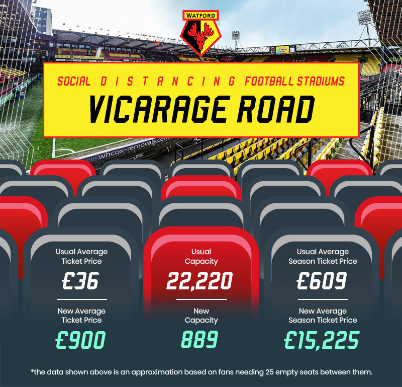 vicarage road prices and capacity under social distancing rules