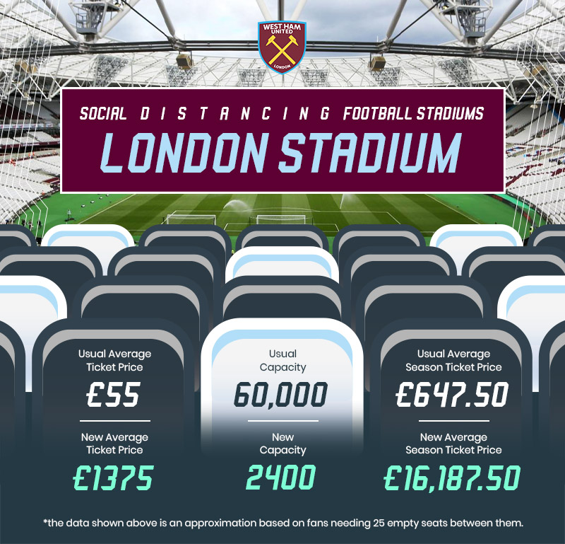 west ham ticket prices and stadium capacity under social distancing rules