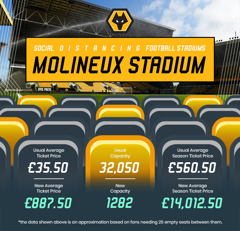 ticket prices at molineux if fans remained socially distanced
