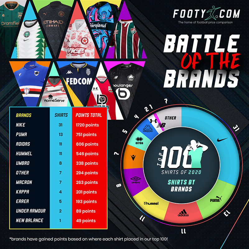 pie chart and bar chart showing which brands produced the best football shirts in 2020