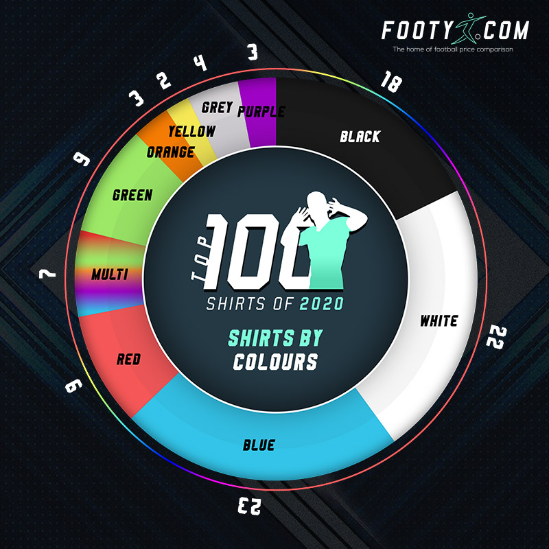 pie chart showing the popularity of different coloured shirts