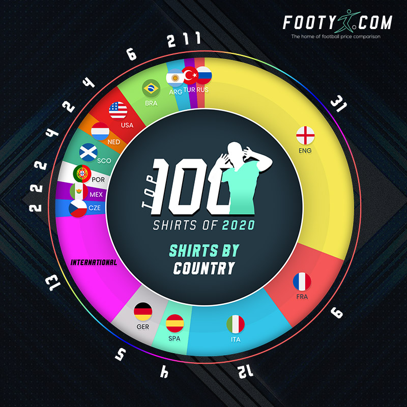 pie chart showing which country produces the most popular shirts