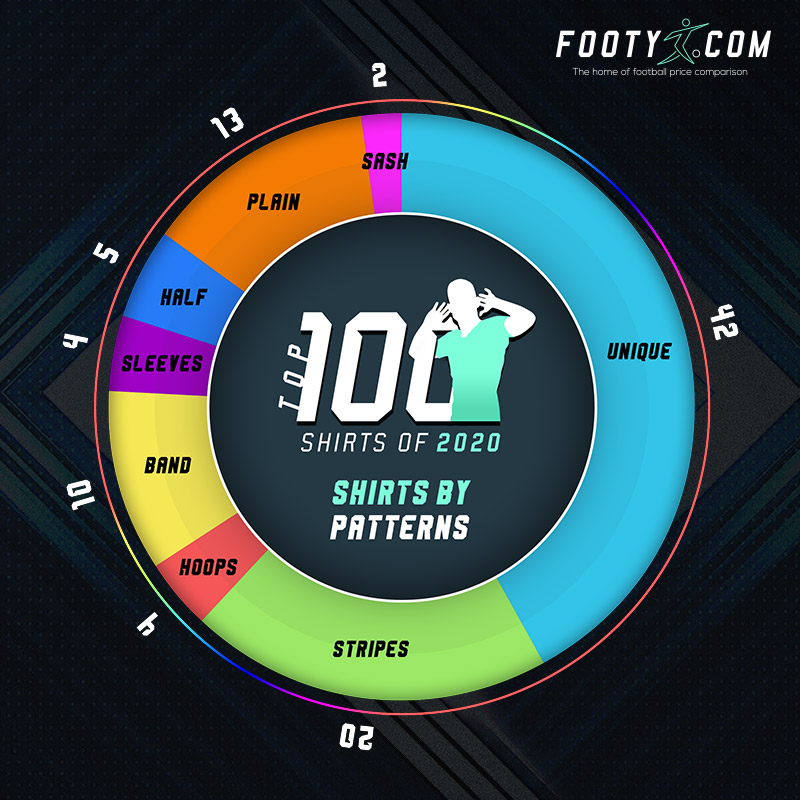 pie chart showing which football shirt patterns are most popular