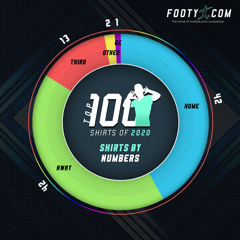 pie chart showing the popularity of home, away and third shirts